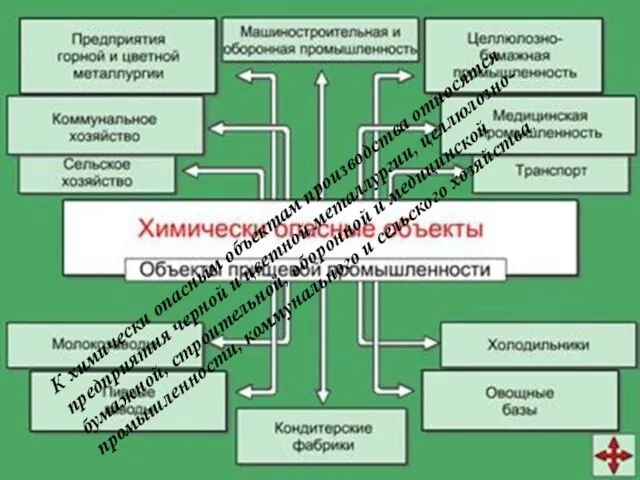 К химически опасным объектам производства относятся предприятия черной и цветной металлургии, целлюлозно-бумажной,