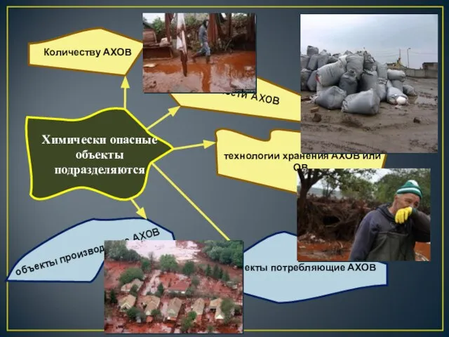 Химически опасные объекты подразделяются Количеству АХОВ токсичности АХОВ технологии хранения АХОВ или