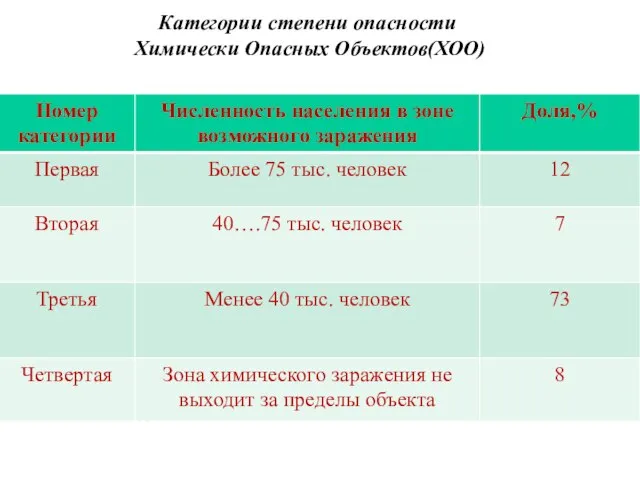 Категории степени опасности Химически Опасных Объектов(ХОО)