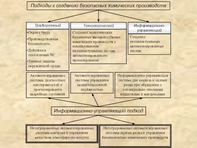 Подходы к созданию безопасных химических производств Традиционный Охрана труда Производственная безопасность Действия