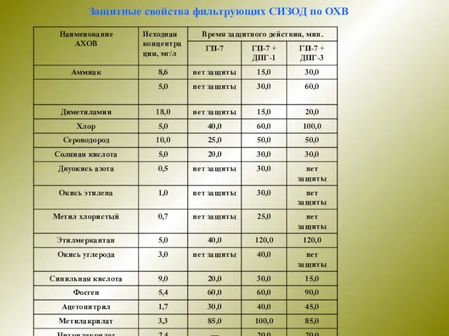 Защитные свойства фильтрующих СИЗОД по ОХВ