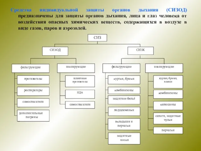 Средства индивидуальной защиты органов дыхания (СИЗОД) предназначены для защиты органов дыхания, лица