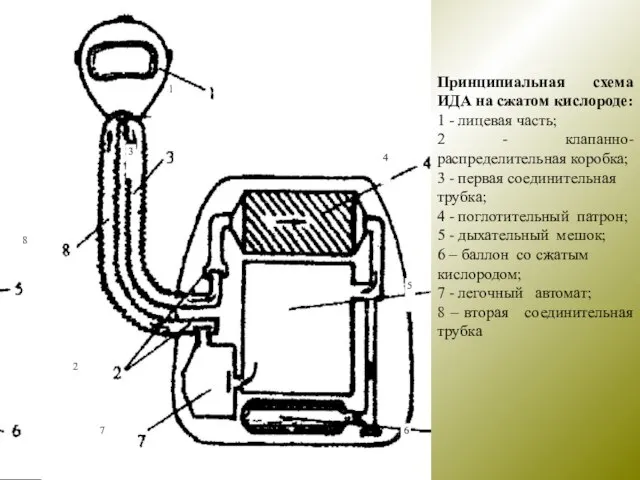 Принципиальная схема ИДА на сжатом кислороде: 1 - лицевая часть; 2 -