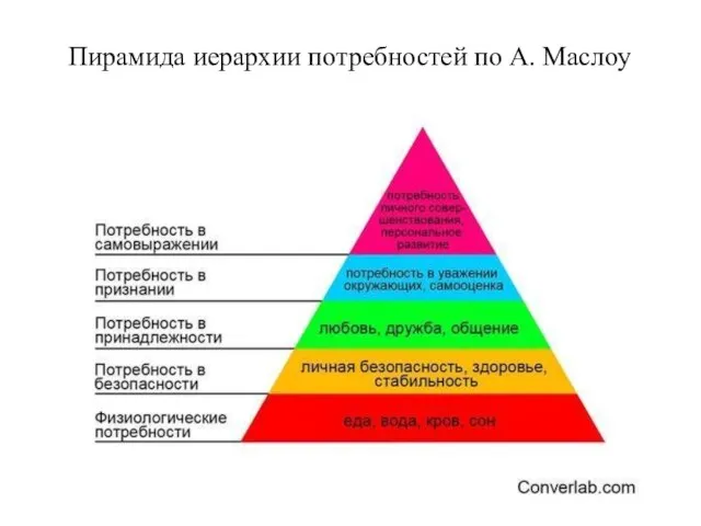 Пирамида иерархии потребностей по А. Маслоу