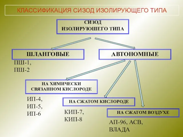 КЛАССИФИКАЦИЯ СИЗОД ИЗОЛИРУЮЩЕГО ТИПА СИЗОД ИЗОЛИРУЮШЕГО ТИПА ШЛАНГОВЫЕ АВТОНОМНЫЕ НА ХИМИЧЕСКИ СВЯЗАННОМ