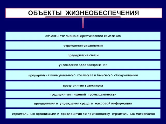 объекты топливно-энергетического комплекса учреждения управления предприятия связи учреждения здравоохранения предприятия транспорта предприятия