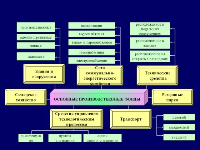 ОСНОВНЫЕ ПРОИЗВОДСТВЕННЫЕ ФОНДЫ Технические средства Сети коммунально- энергетического хозяйства Здания и сооружения