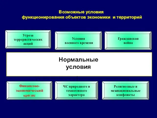 Финансово- экономический кризис Угроза террористических акций Условия военного времени Религиозные и межнациональные