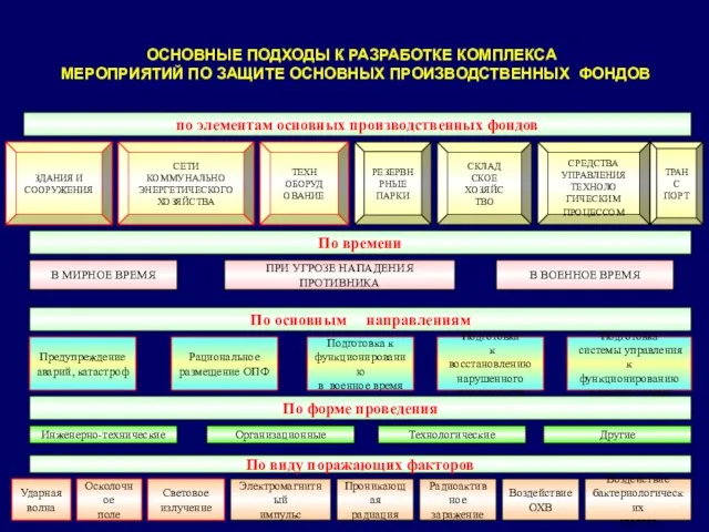 по элементам основных производственных фондов ЗДАНИЯ И СООРУЖЕНИЯ ТРАНС ПОРТ СКЛАД СКОЕ