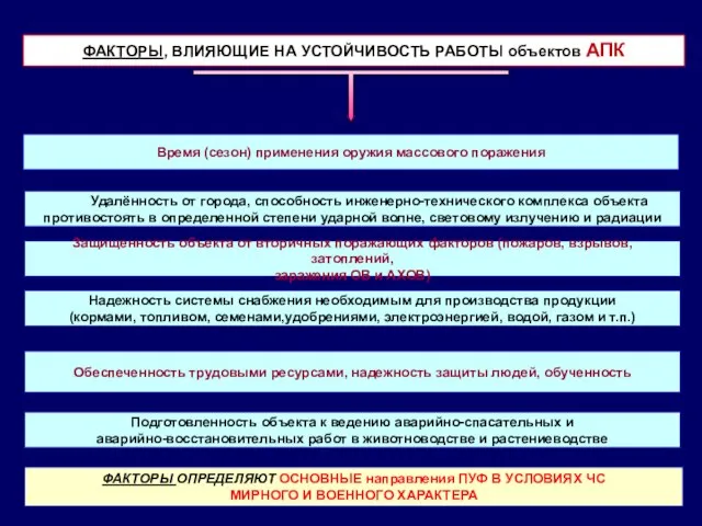 Время (сезон) применения оружия массового поражения Удалённость от города, способность инженерно-технического комплекса