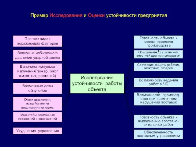 Пример Исследования и Оценки устойчивости предприятия Прогноз видов поражающих факторов Величина избыточного