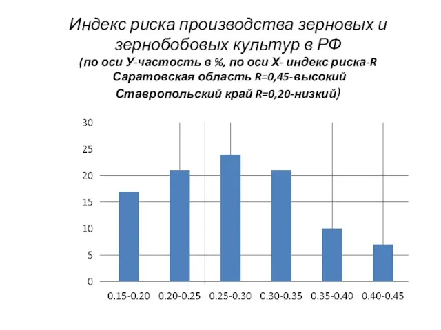 Индекс риска производства зерновых и зернобобовых культур в РФ (по оси У-частость