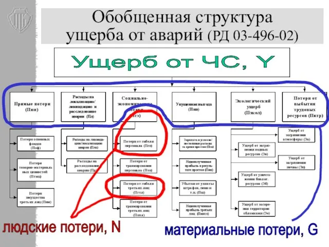 Обобщенная структура ущерба от аварий (РД 03-496-02) людские потери, N материальные потери, G