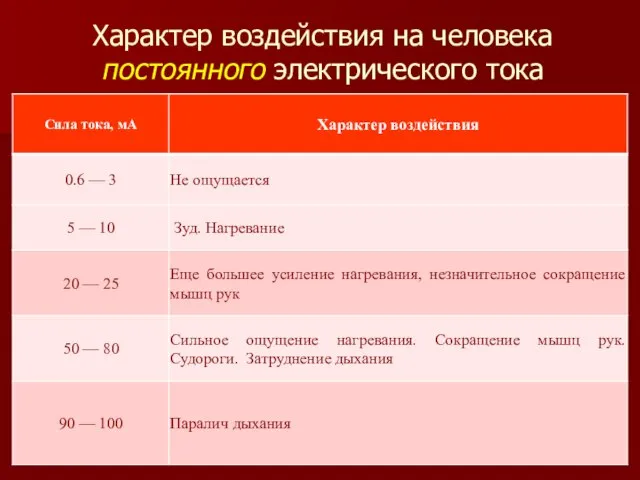 Характер воздействия на человека постоянного электрического тока