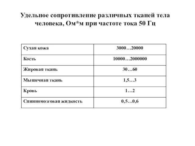 Удельное сопротивление различных тканей тела человека, Ом*м при частоте тока 50 Гц