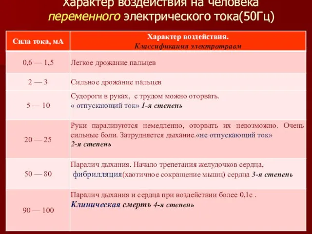 Характер воздействия на человека переменного электрического тока(50Гц)