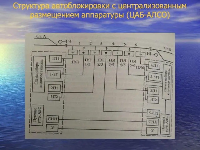 Структура автоблокировки с централизованным размещением аппаратуры (ЦАБ-АЛСО)