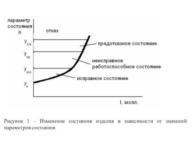 Рисунок 1 – Изменение состояния изделия в зависимости от значений параметров состояния.