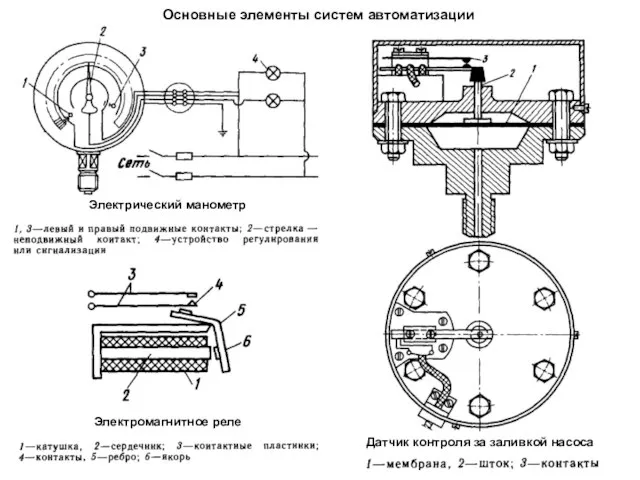 Основные элементы систем автоматизации Электрический манометр Электромагнитное реле Датчик контроля за заливкой насоса