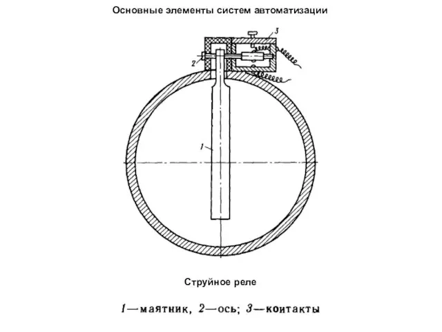 Основные элементы систем автоматизации Струйное реле