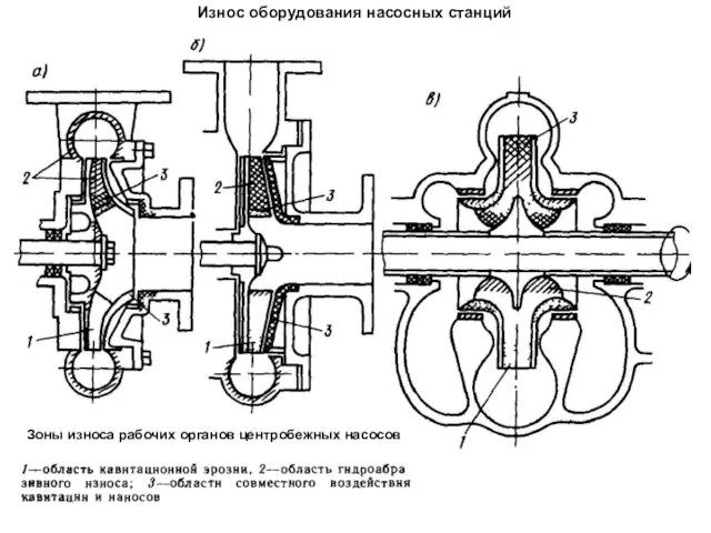 Износ оборудования насосных станций Зоны износа рабочих органов центробежных насосов