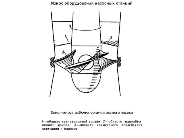 Износ оборудования насосных станций Зоны износа рабочих органов осевого насоса