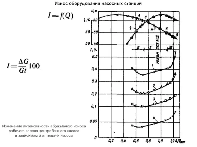 Износ оборудования насосных станций Изменение интенсивности абразивного износа рабочего колеса центробежного насоса