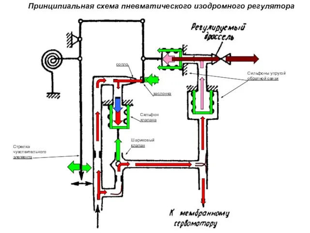 Принципиальная схема пневматического изодромного регулятора Стрелка чувствительного элемента заслонка сопло Шариковый клапан