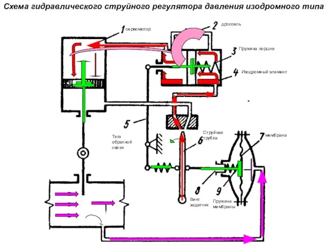 Схема гидравлического струйного регулятора давления изодромного типа мембрана Струйная трубка Изодромный элемент