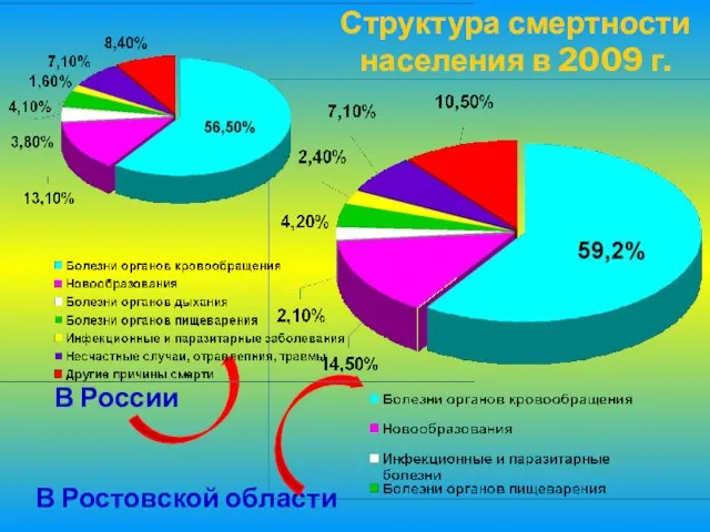 Структура смертности населения в 2009 г. В России В Ростовской области