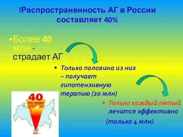 !Распространенность АГ в России составляет 40% Более 40 млн - страдает АГ
