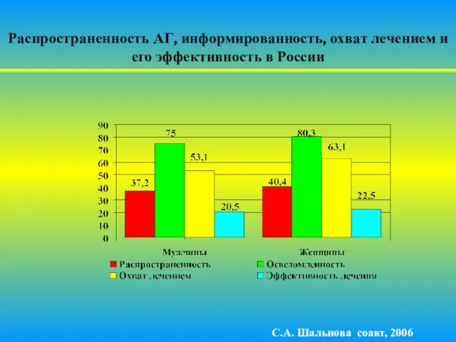 Распространенность АГ, информированность, охват лечением и его эффективность в России С.А. Шальнова соавт, 2006