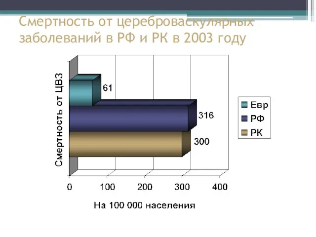 Смертность от цереброваскулярных заболеваний в РФ и РК в 2003 году