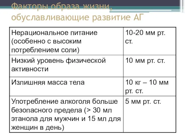 Факторы образа жизни, обуславливающие развитие АГ