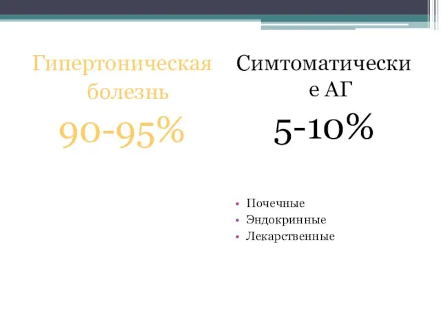 Гипертоническая болезнь 90-95% Симтоматические АГ 5-10% Почечные Эндокринные Лекарственные