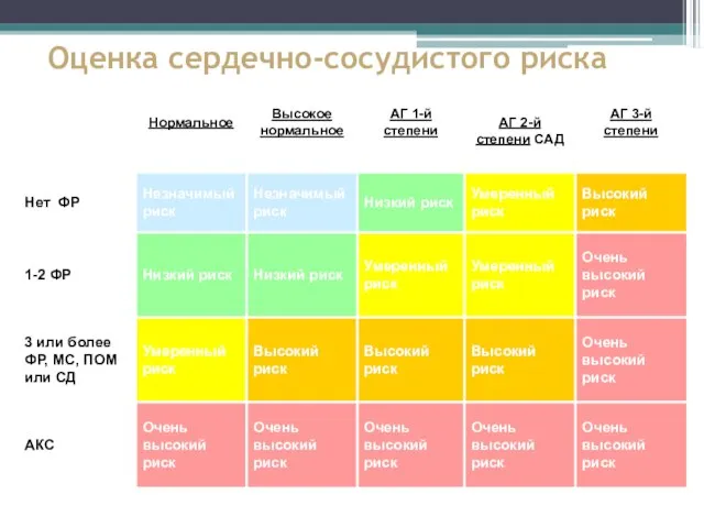 Оценка сердечно-сосудистого риска