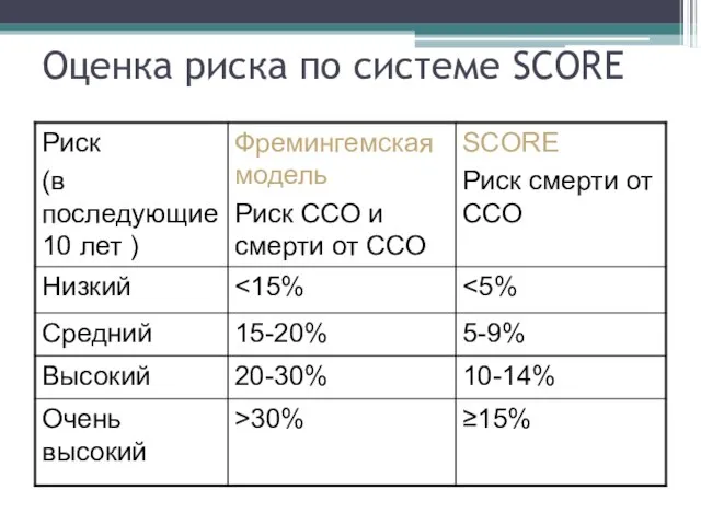 Оценка риска по системе SCORE