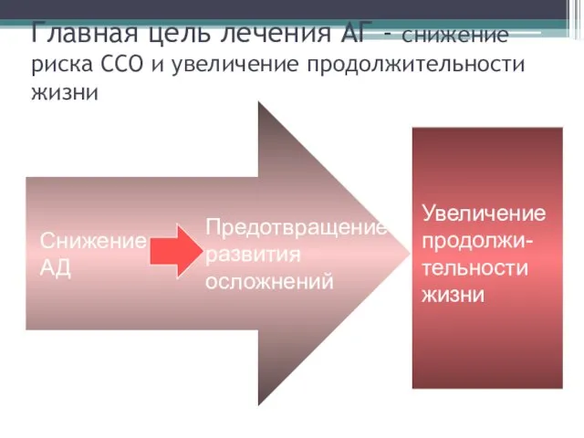 Главная цель лечения АГ - снижение риска ССО и увеличение продолжительности жизни