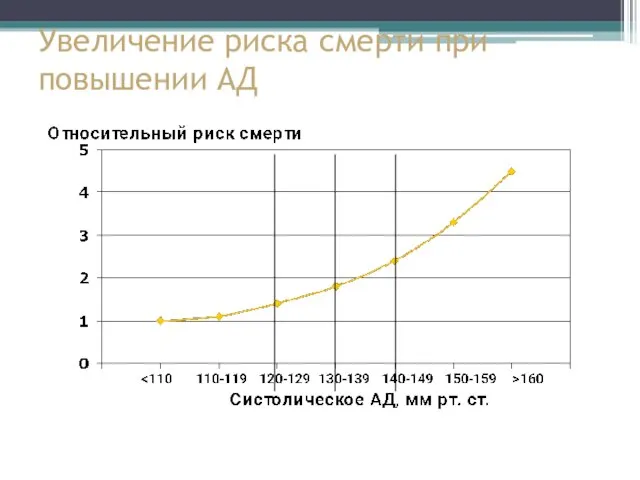 Увеличение риска смерти при повышении АД