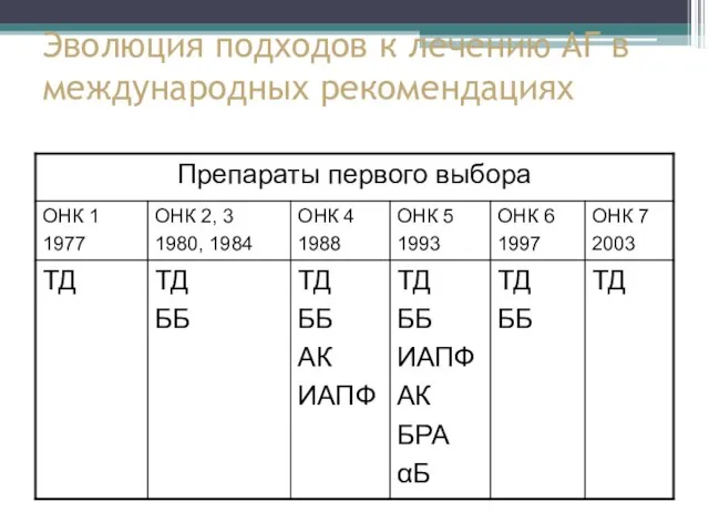 Эволюция подходов к лечению АГ в международных рекомендациях