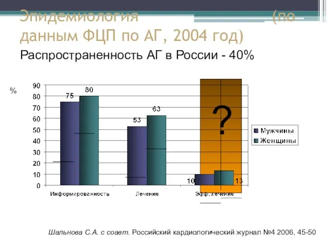 Эпидемиология (по данным ФЦП по АГ, 2004 год) Распространенность АГ в России