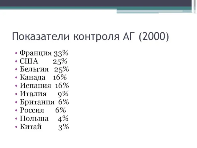 Показатели контроля АГ (2000) Франция 33% США 25% Бельгия 25% Канада 16%