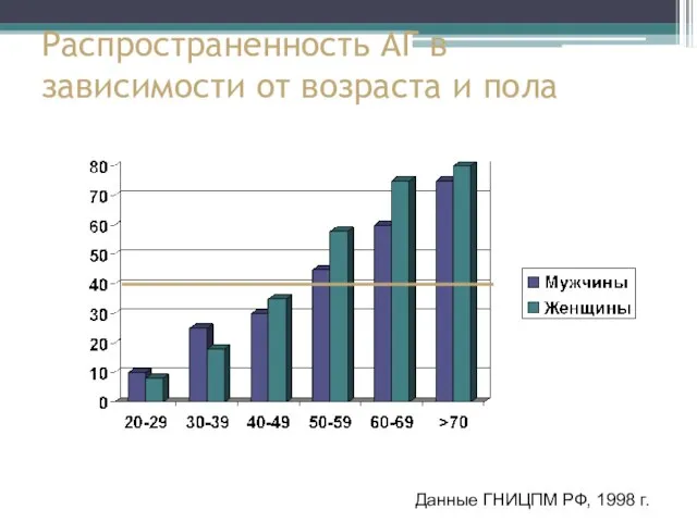 Распространенность АГ в зависимости от возраста и пола Данные ГНИЦПМ РФ, 1998 г.