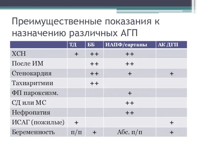 Преимущественные показания к назначению различных АГП