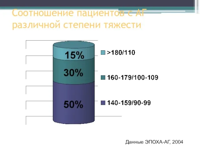 Соотношение пациентов с АГ различной степени тяжести Данные ЭПОХА-АГ, 2004