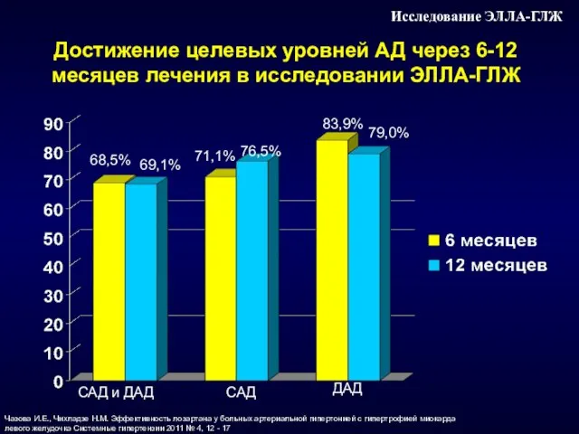 69,1% 76,5% 79,0% Достижение целевых уровней АД через 6-12 месяцев лечения в