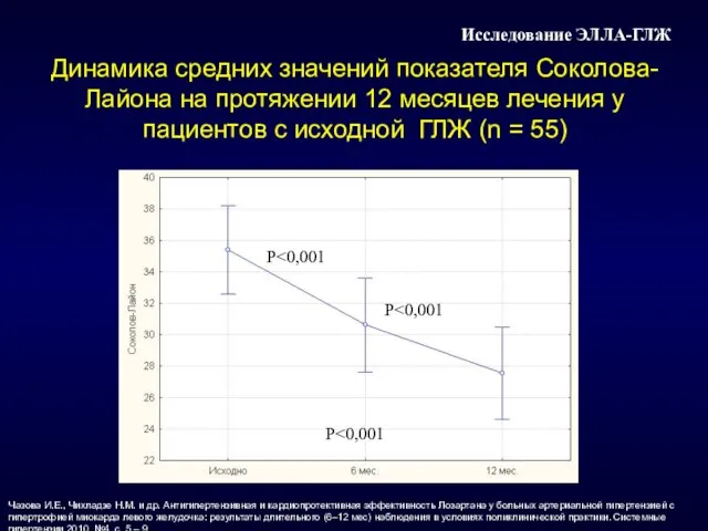 Динамика средних значений показателя Соколова-Лайона на протяжении 12 месяцев лечения у пациентов