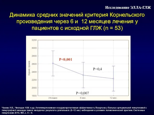 Динамика средних значений критерия Корнельского произведения через 6 и 12 месяцев лечения