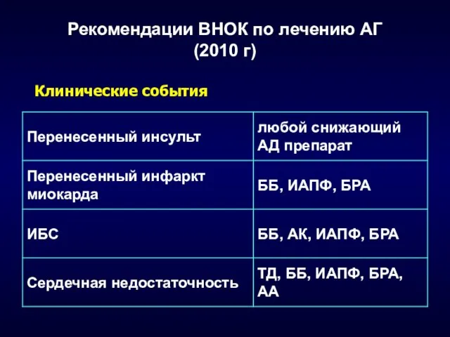 Рекомендации ВНОК по лечению АГ (2010 г) Клинические события