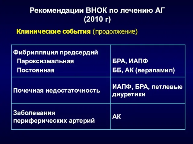 Рекомендации ВНОК по лечению АГ (2010 г) Клинические события (продолжение)